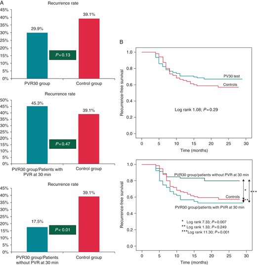 (A) Atrial fibrillation recurrence rates after a single ablation procedure in the ‘wait-see-and-reablate-as-needed’ PVR30 test group (upper panel), as well as in the subgroups of patients with (middle panel) and without (lower panel) PV reconnection at 30 min, when compared with the control group. (B) Kaplan–Meier curves of recurrence-free survival with patients stratified into two groups (PVR30 test vs. control) (upper panel) and with the PVR30 test group broken down into two subsets: those with and without reconnection at 30 min (lower panel).