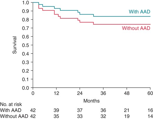 Kaplan–Meier survival curve freedom from arrhythmia at long-term follow-up with and without AADs.