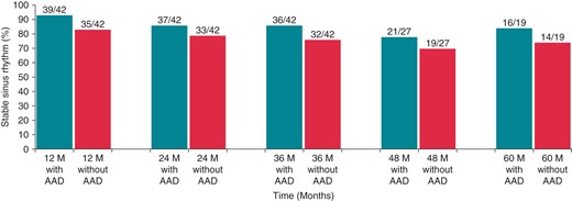 Freedom from arrhythmia at 12, 24, 36, 48, and 60 months follow-up, with and without AADs.