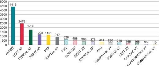 Total number of procedures conducted for each substrate in the participating centres in the Latin American Registry.