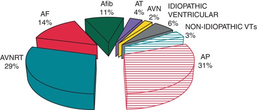 Grouped substrates. AP, accessory pathways; AVNRT, atrio-ventricular nodal reentrant tachycardia; AF, atrial flutter; Afib, atrial fibrillation; AT, focal atrial tachycardia; AVN, atrio-ventricular node.