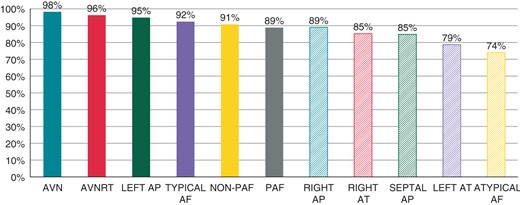 Success rates in supraventricular arrhythmias.