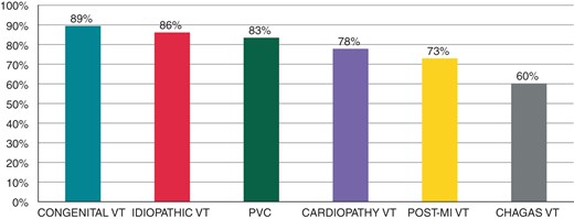 Success rates in ventricular arrhythmias.