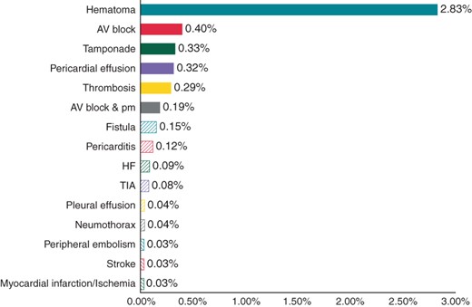 Prevalence of the different complications recorded from all of the 17 ablation substrates analysed.