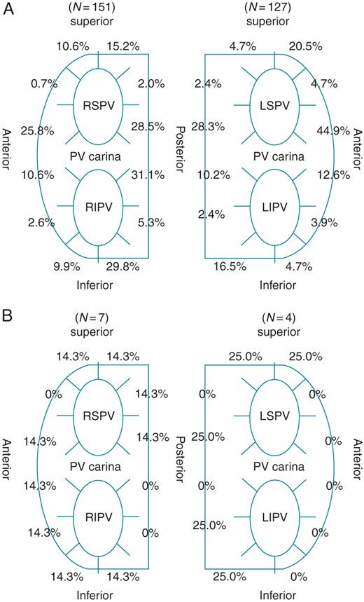 The location of the reconnected gaps between the LA and PVs at the second (A) and third (B) CA sessions.