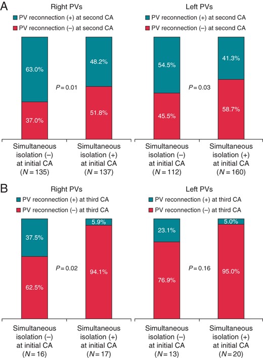 The relation between the disappearance pattern of the superior and inferior PVPs in the right and left PVs at the initial CA session and the PV reconnection at the second (A) and third (B) CA sessions. PV, pulmonary vein; PVP, pulmonary-vein potentials; CA, catheter ablation.