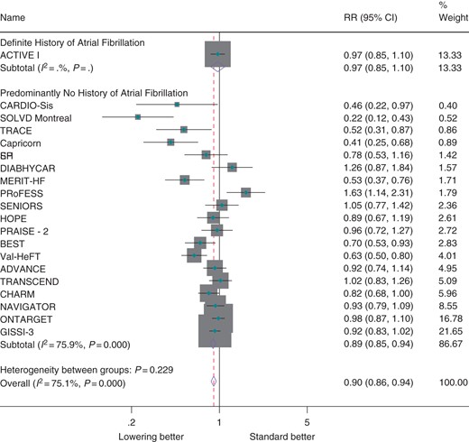 Effect of antihypertensive therapy on incidence of atrial fibrillation by history of atrial fibrillation.