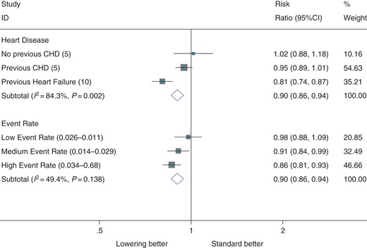 Effect of antihypertensive therapy on incidence of atrial fibrillation, by presence of heart disease and by tertiles of event rate. The ranges of event rate, in units of atrial fibrillation events per patient year is denoted in brackets beside each tertile.
