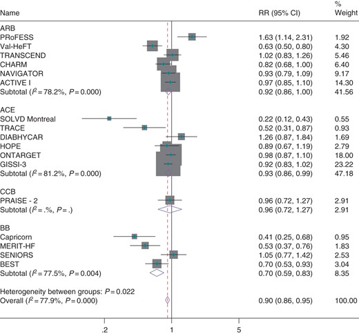 Effect of classes of antihypertensive medication against placebo for prevention of atrial fibrillation.