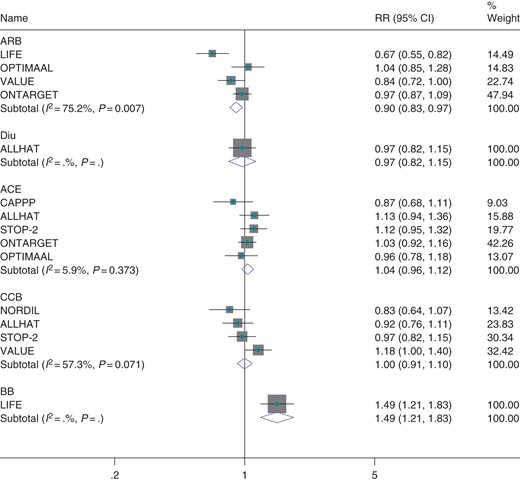 Effect of classes of antihypertensive therapies against all active comparators on atrial fibrillation.