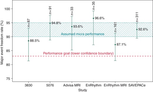 Freedom from major system or procedure complications at 6-month post-implant among subjects reporting AF at baseline in previous pacing studies. Notes: n is the number of subjects with AF reported at baseline at risk for a major complication related to the pacemaker system (excluding right atrial lead-related events) and/or procedure.