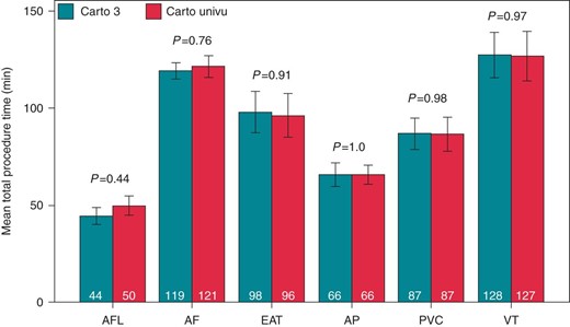 Total procedure time CARTO-3 vs. CARTO-UNIVU total procedure time in minutes (puncture of the femoral veins—remove of the sheaths) of the different ablation procedures CARTO-3 vs. CARTO-UNIVU. AFL, ablation of typical flutter; AF, atrial fibrillation; EAT, ectopic atrial tachycardia; AP, accessory pathway; PVC, premature ventricular contractions; VT, ventricular tachycardia. Data presented as mean ± SEM, P < 0.05 was defined as significant.