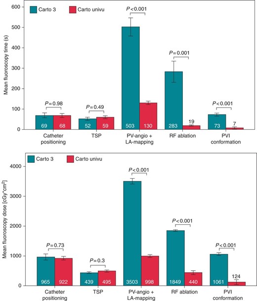 Procedure-step-specific fluoroscopy time and dose during AF ablation fluoroscopy time in seconds and dose used for the different procedure steps during AF ablation CARTO-3 vs. CARTO-UNIVU, catheter positioning: positioning of the diagnostic catheters in the coronary sinus and right ventricular apex, TSP, trans-septal puncture, PV-angio + LA mapping: angiography of the left atrium and pulmonary veins and creation of the EAM, radiofrequency ablation: ablation of the pulmonary veins, PVI conformation: conformation of PVI with the diagnostic spiral catheter for entrance and exit block. Data presented as mean ± SEM, P < 0.05 was defined as significant.