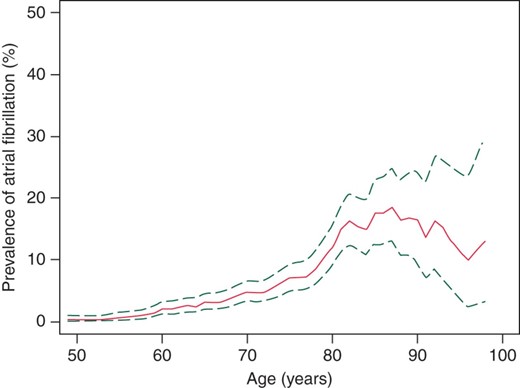 Prevalence of AF during 48 years of follow-up.