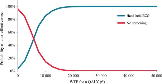 Acceptability curves. The purple curve shows the probability of screening to be cost-effective, while the red line corresponds to the equivalent of no screening.