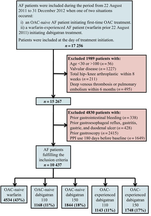 Selection of the study population. Inclusion and exclusion criteria and stratification according to OAC treatment. AF, atrial fibrillation; OAC, oral anticoagulation; PPI, proton pump inhibitor.