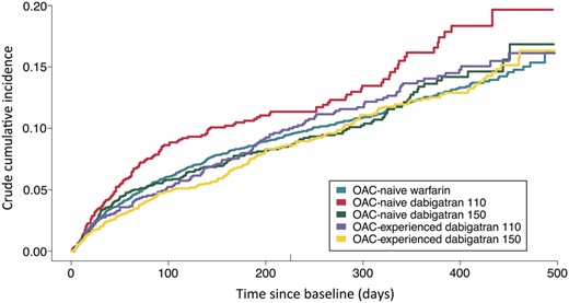 Crude cumulative incidences of gastrointestinal adverse effects (combined gastrointestinal outcome). The model is accounting for the risk of death from other causes. OAC, oral anticoagulation.