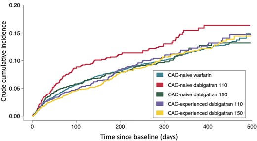 Crude cumulative incidences of initiating PPIs according to treatment groups. The model is accounting for the risk of death from other causes. OAC, oral anticoagulation; PPI, proton pump inhibitor.