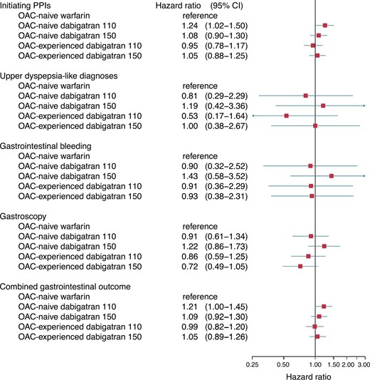 Main outcome measures. Adjusted HRs of the gastrointestinal outcomes of dabigatran compared with warfarin (Cox proportional hazard model with 95% CI). Adjusted for congestive heart failure, hypertension, diabetes mellitus, stroke/transient ischaemic attack, vascular disease, age, sex, and treatment with acetylsalicylic acid or non-steroidal anti-inflammatory drugs. CI, confidence interval; OAC, oral anticoagulation; PPI, proton pump inhibitor.