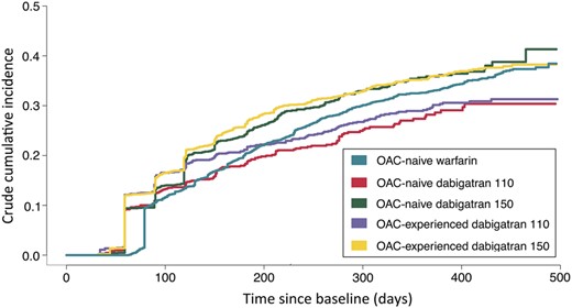Crude cumulative incidences of discontinuation of treatment according to treatment groups. The model is accounting for the risk of death from other causes. OAC, oral anticoagulation.