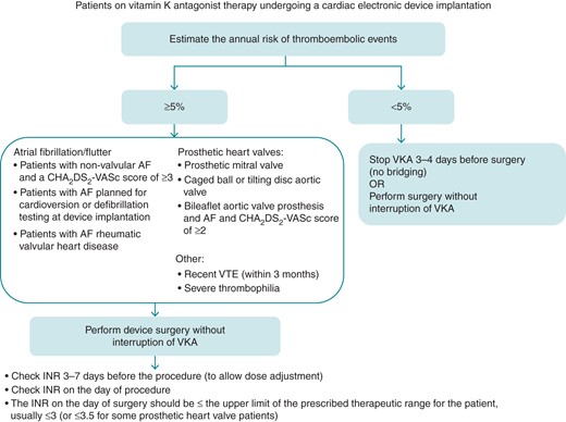 Algorithm for peri-device surgery anticoagulation for patients on a VKA (note exceptions to operating without interruption of VKA include sub-pectoral implants and lead extraction). AF, atrial fibrillation; VKA, vitamin K antagonist; VTE, venous thromboembolism.