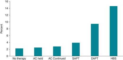 Unadjusted, pooled rates of bleeding complications. Major bleeding defined as any bleeding leading to transfusion, surgical intervention for pocket evacuation or revision, pericardial effusion, haemothorax, or life-threatening bleeding. Minor bleeding was defined as any haematoma requiring conservative management only, blood loss not requiring transfusion, or discontinuation of medication. Bleeding event rates were 33 of 1500 (2.2%) for no therapy, 26 of 1044 (2.5%) for AC held, 34 of 1200 (2.8%) for AC continued, 45 of 1165 (3.9%) for SAPT, 37 of 392 (9.4%) for DAPT, and 99 of 677 (14.6%) for HBS. AC includes vitamin K antagonists; SAPT, single antiplatelet therapy; DAPT, dual antiplatelet therapy; HBS, heparin-bridging strategy (reproduced permission from Bernard et al.105).