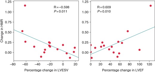 The correlation between change in hyperemic microvascular resistance (HMR) of the left circumflex coronary artery in the acute study and percentage change in left ventricular end-systolic volume (LVESV) and left ventricular ejection fraction (LVEF) after 6 months. The change in HMR was defined as HMR during Control minus HMR during biventricular pacing (BiV). The change in HMR of the left circumflex coronary artery correlated with the percentage change in the left ventricular end-systolic volume (LVESV, R = −0.598; P = 0.011) and left ventricular ejection fraction (LVEF, R = 0.609; P = 0.010) before and 6 months after cardiac resynchronization therapy.