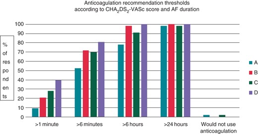 Physician recommendation of anticoagulation for four scenarios. (A) CHA2DS2-VASc score of 2–3, single atrial high-rate event. (B) CHA2DS2-VASc score of 2–3, multiple (>2) AHREs. (C) CHA2DS2-VASc score of 4, single atrial high-rate event. (D) CHA2DS2-VASc score of 4, multiple (>2) atrial high-rate events.