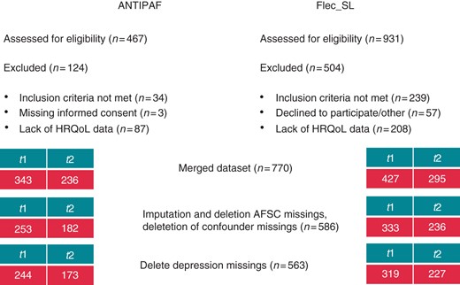 Flow chart of the study sample and the deletion steps at all time-points for both ANTIPAF and Flec-SL; t1 = baseline, t2 = 6-month follow-up.