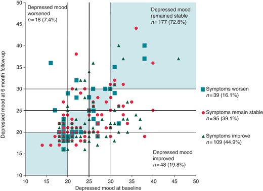Scatterplot comparing MDI-depression score at baseline and 6-month follow-up (t2), stratified by whether patients improved, worsened, or remained stable in terms of their AF-related symptom burden.