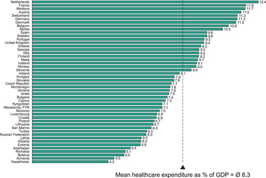 Healthcare expenditure as percentage of national GDP in the ESC member countries in 2012. The mean healthcare expenditure as % of GDP is weighted by population.