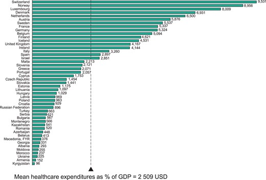 Healthcare expenditure per capita in the ESC countries in 2012. The mean number of expenditure is weighted by population.