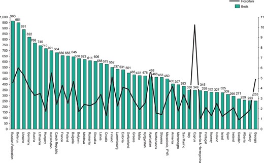 Hospitals and hospital beds per 100 000 inhabitants in the ESC countries.