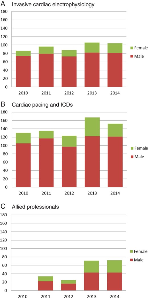 Number of participants in the EHRA examination during the last 5 years. ICD, implantable cardioverter-defibrillator.