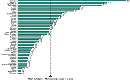 Number of PM implanting centres per million inhabitants in the ESC countries in 2014. The mean number of implantation centres is weighted by population.
