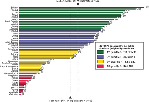 Pacemaker implantations per million inhabitants in the ESC countries in 2014. The mean number of implantations is weighted by population.