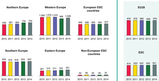 Pacemaker implantations per million inhabitants 2010–14 in the five geographical regions of the ESC and comparison to the total ESC area and the 28 member countries of the European Union (EU28).