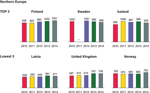 Pacemaker implantations per million inhabitants 2010–14 in Northern Europe. *No data available.