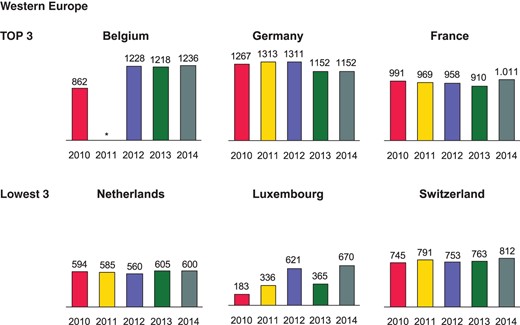 Pacemaker implantations per million inhabitants 2010–14 in Western Europe. *No data available.