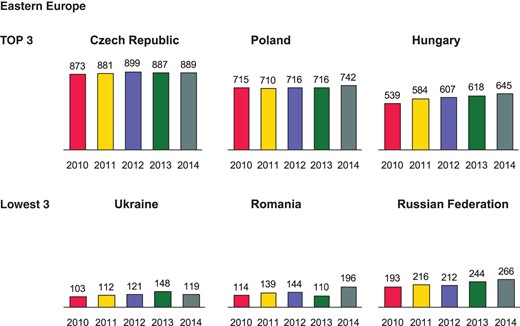 Pacemaker implantations per million inhabitants 2010–14 in Eastern Europe.