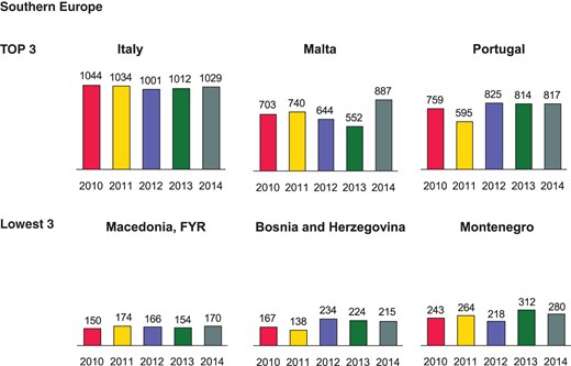 Pacemaker implantations per million inhabitants 2010–14 in Southern Europe.