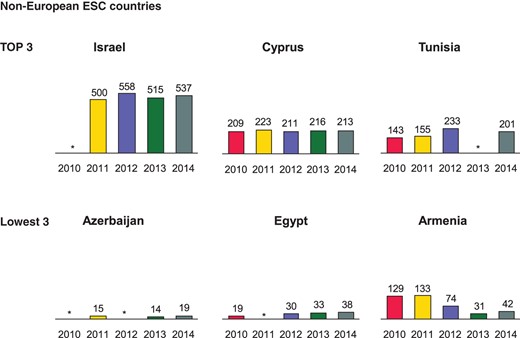 Pacemaker implantations per million inhabitants 2010–14 in the non-European ESC countries. *No data available.
