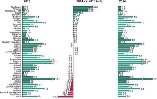 Change in the number of PM implanting centres per million inhabitants 2013–14.