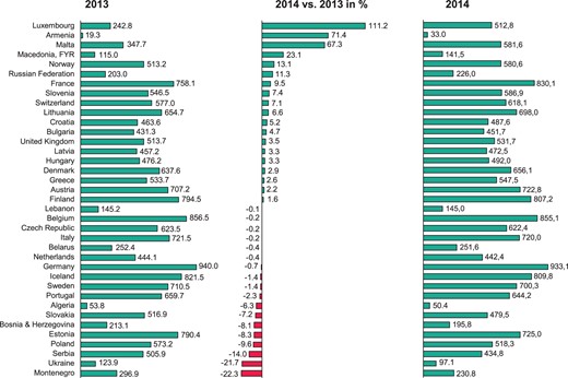 Change in the number of new PM implantations per million inhabitants 2013–14.