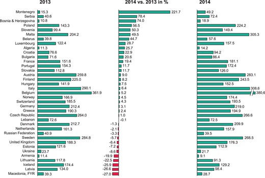 Change in the number of PM replacements per million inhabitants 2013–14.