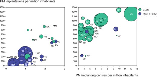Pacemaker implantation centres and rates in the ESC and European Union (EU28) member countries in 2014. Bubble size is related to population in the country. The ISO codes of the countries are explained in Table 1.
