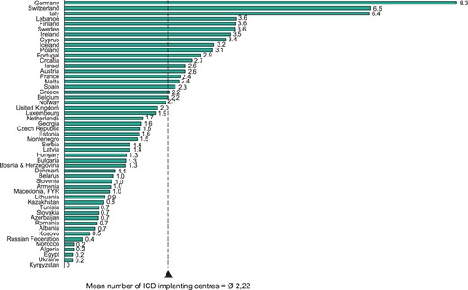 Implantable cardioverter-defibrillator implanting centres per million inhabitants in 2014. The mean number of implantation centres is weighted by population.