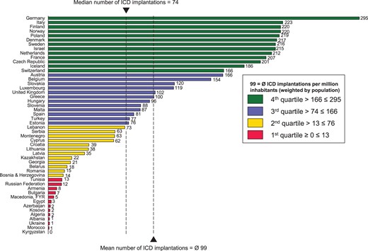 Implantable cardioverter-defibrillator implantations per million inhabitants in 2014. The mean number of implantations is weighted by population.