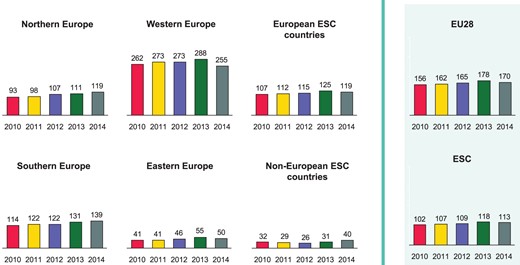 Implantable cardioverter-defibrillator implantations per million inhabitants 2010–14 in the five geographical regions of the ESC and comparison to the total ESC area and the 28 member countries of the European Union (EU28).
