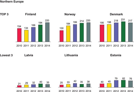 Implantable cardioverter-defibrillator implantations per million inhabitants 2010–14 in Northern Europe.